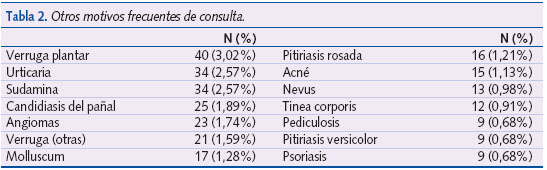 Tabla 2. Otros motivos frecuentes de consulta.